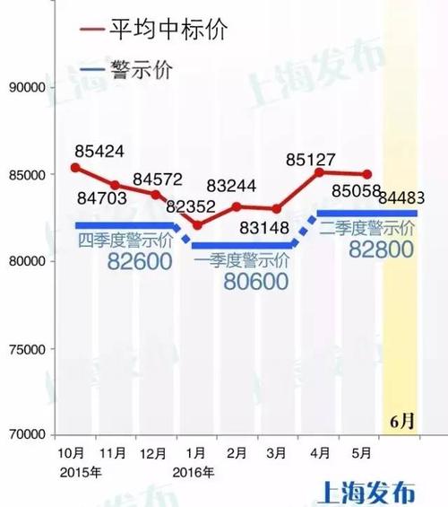 上海 车牌 价格-上海车牌价格走势图