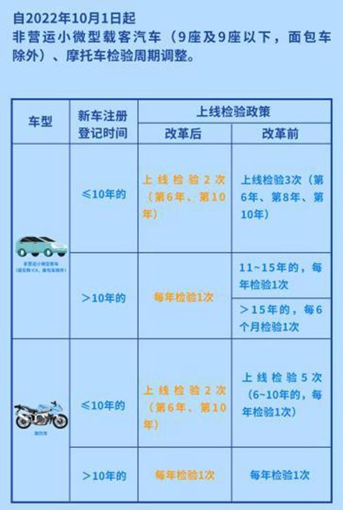 汽车年检新规定-汽车年检新规定2023标准