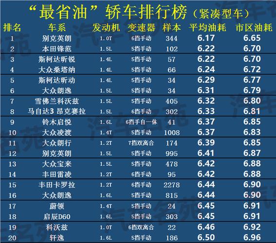 汽车省油-汽车省油排行榜前十名2023