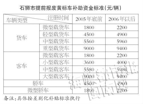 黄标车补贴-黄标车补贴标准