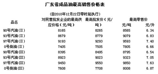 93号汽油涨价-93号汽油涨价了吗